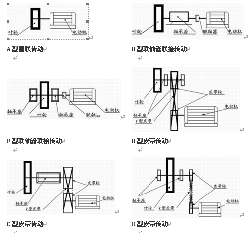 高温风机传动方式 高温风机传动方式